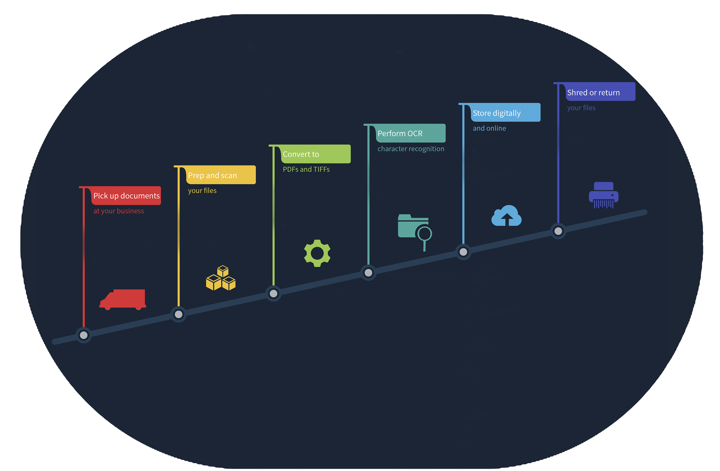 Document Imaging Project Chart